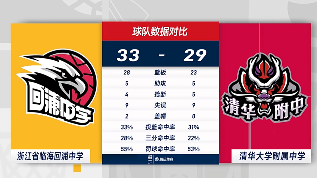 清华篮球队_台州篮球全国冠军能去清华吗_清华篮球状元